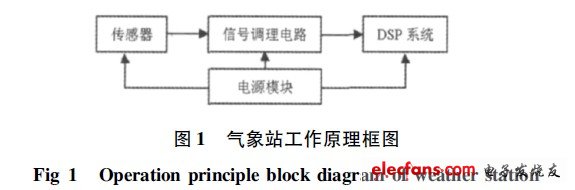 气象站工作原理框图