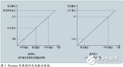 可快速替换催化燃烧原理的红外气体传感器