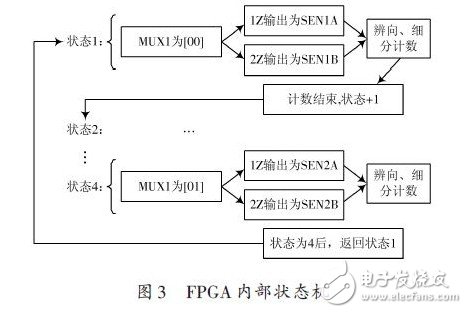 点击放大图片 FPGA内部状态机