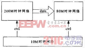 基于FPGA+DSP导引头信号处理中FPGA设计的关键技术