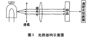 点击放大图片 光路结构示意图