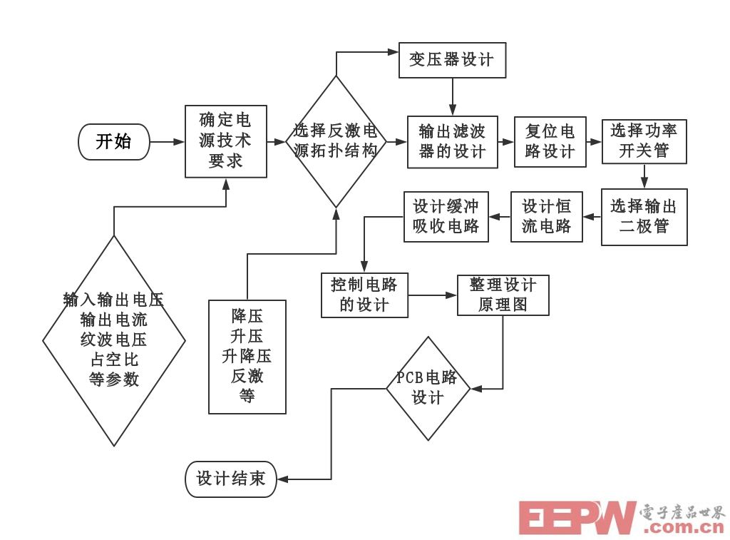 几个步骤，搞定LED恒流驱动电源设计！