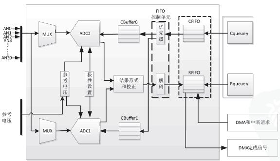 图1 eQADC模块的结构框图