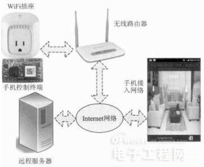 一种由WiFi智能插座构成的智能家居