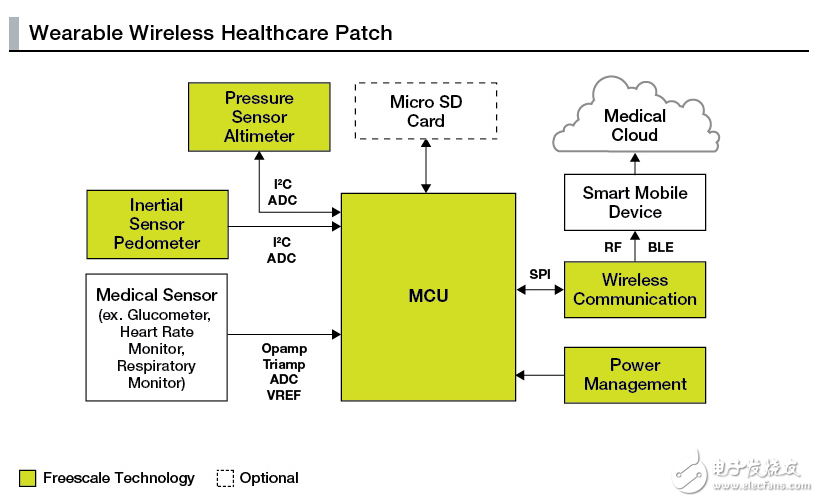 飞思卡尔可穿戴无线医疗保健贴片设计方案