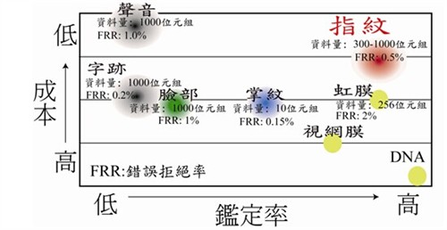 新型指纹识别芯片技术应用及解析
