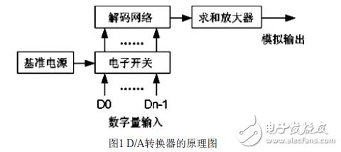 USB接口的数模转换系统设计解析