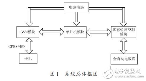 一种全自动电饭锅远程智能控制系统的设计方案