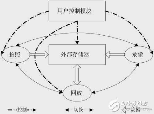 系统用户程序功能切换