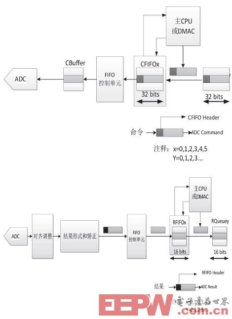一种基于MPC5634的多路模拟信号采集方法