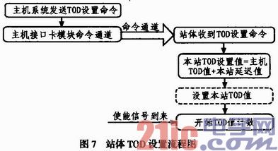 时钟恢复及同步技术在地震勘探仪器中的应用