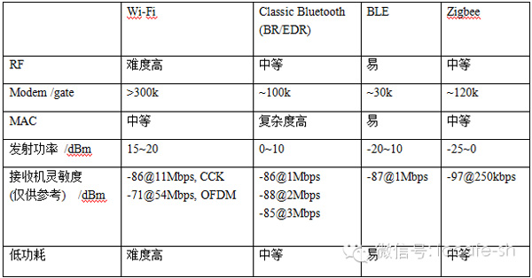 解读三种无线接入技术:Wi-Fi Bluetooth Zigbee