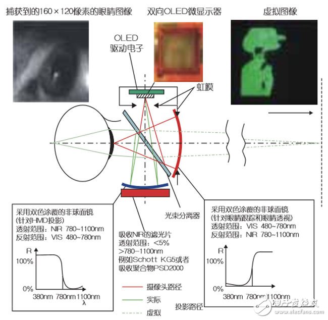 点击放大图片 可提供眼睛交互功能的透视式OLED显示器(电子工程专辑)