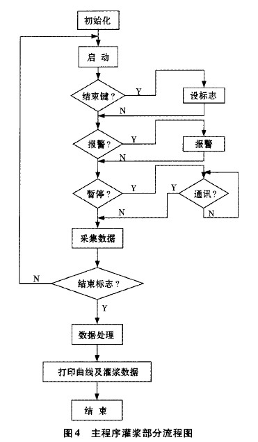 点击放大图片 主程序灌浆部分流程图