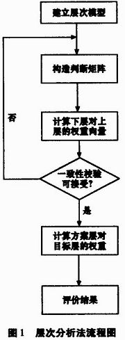 基于AHP的电网调度安全因素分析