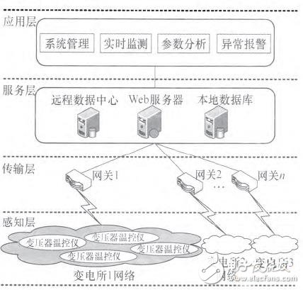 基于物联网架构的变电所参数监测报警系统设计