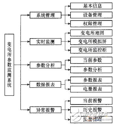 基于物联网架构的变电所参数监测报警系统设计