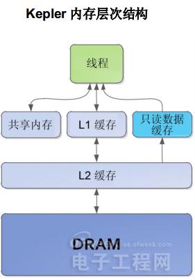 GPU没有像CPU那样的二级缓存?