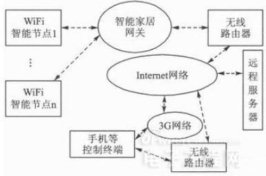 一种由WiFi智能插座构成的智能家居