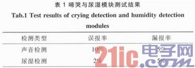  基于MSP430的婴儿睡眠监护系统