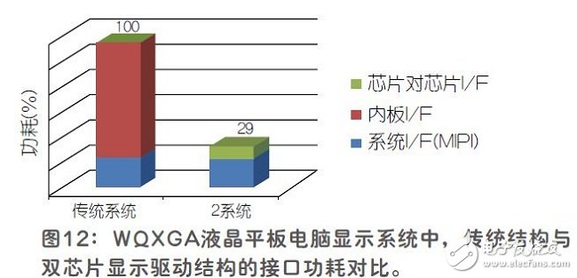 平板显示器的双芯片显示驱动结构