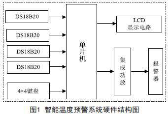 单片机智能温度预警系统设计方案