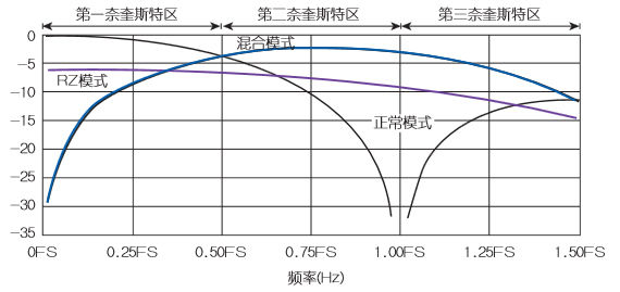 高速DAC宽带输出网络设计与实现(电子工程专辑)