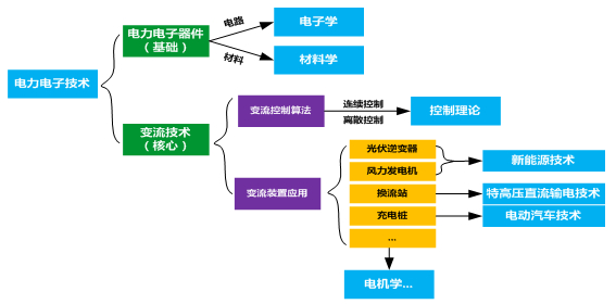 电子/电气工程师是如何炼成的 