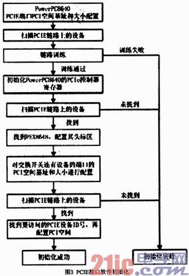 基于PCI交换的数据处理模块设计