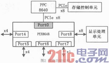 基于PCI交换的数据处理模块设计