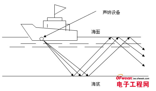 新型自动化武器之声纳致命 大洋深处