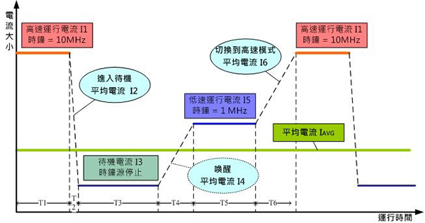 切换时间