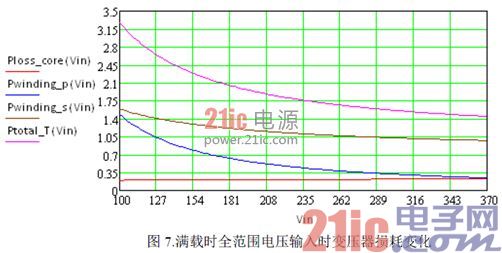 基于UCC28600 的谐振工作模式的反激变换器的效率分析