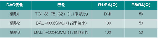高速DAC宽带输出网络设计与实现(电子工程专辑)