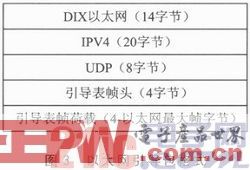 一种基于以太网BOOTP协议的DSP程序加载技术介绍
