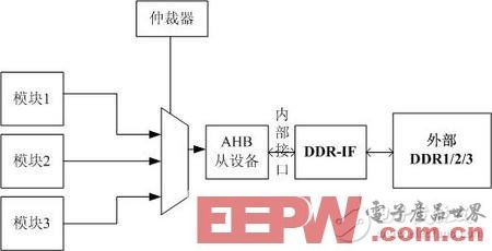 FPGA研发之道—总线