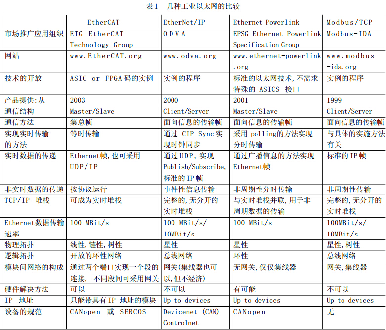 点击放大图片 工业以太网