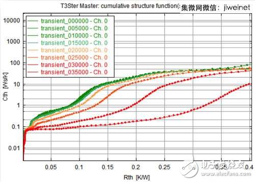 元件在功率循环测试三万五千次后明显失效