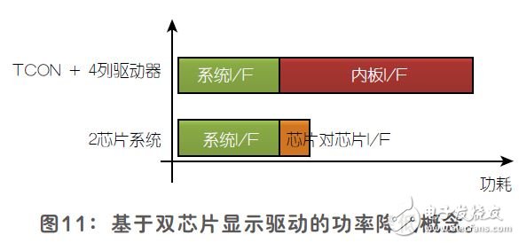 平板显示器的双芯片显示驱动结构