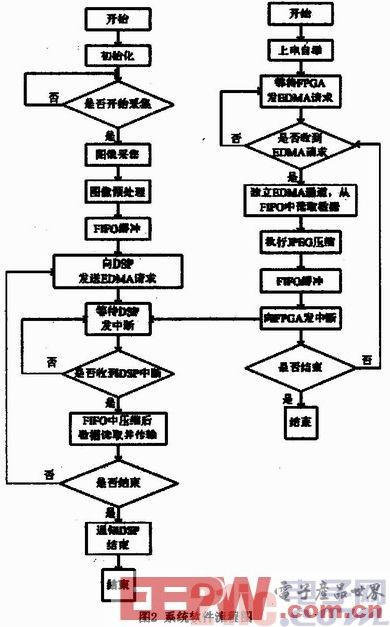 基于FPGA+DSP的视频处理系统设计