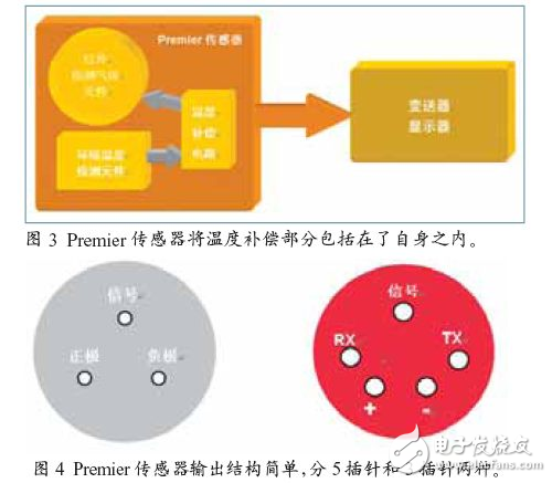 可快速替换催化燃烧原理的红外气体传感器