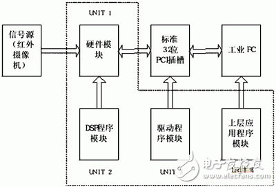 基于DSP+FPGA的红外移动目标识别跟踪系统设计