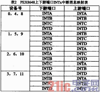 基于PCI交换的数据处理模块设计