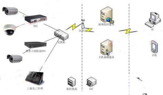 基于物联网技术的工地安全防范解决方案