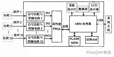 系统硬件结构图