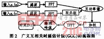 水下目标定位系统的信号处理模块设计