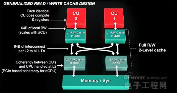 GPU没有像CPU那样的二级缓存?