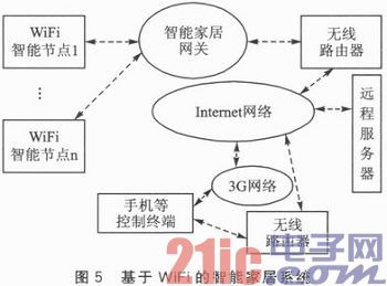 基于WiFi技术的智能家居系统