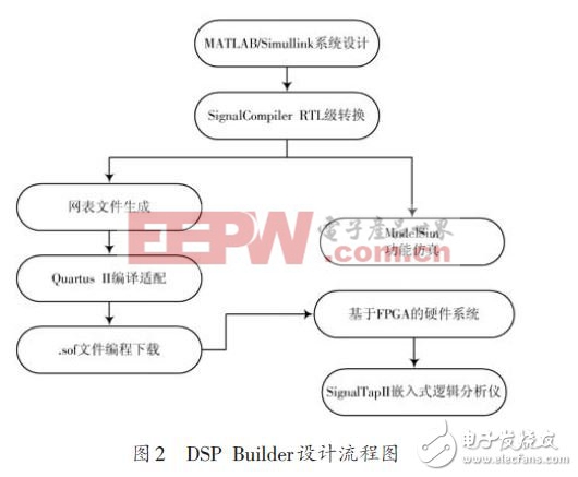 基于FPGA的FIR数字滤波器设计方案(一)