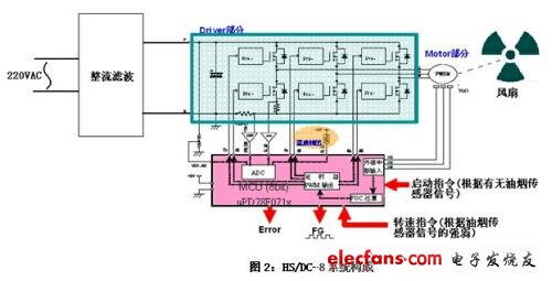 基于8位MCU的直流变频抽油烟机解决方案